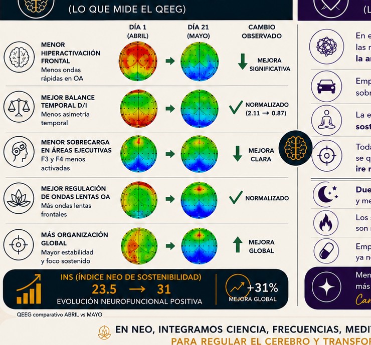 Mapas cerebrales QEEG de Sandra, comparación día 1 y día 21